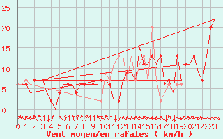 Courbe de la force du vent pour Zaragoza / Aeropuerto