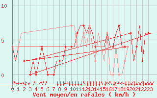 Courbe de la force du vent pour Zagreb / Pleso
