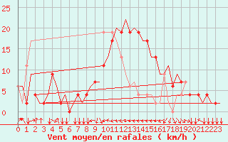 Courbe de la force du vent pour Olbia / Costa Smeralda