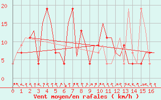 Courbe de la force du vent pour Yangon