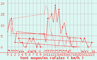 Courbe de la force du vent pour Pamplona (Esp)