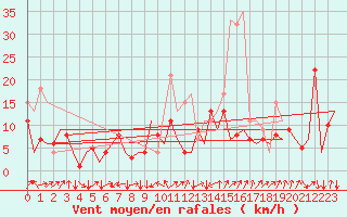 Courbe de la force du vent pour San Sebastian (Esp)