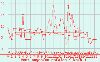 Courbe de la force du vent pour Vigo / Peinador