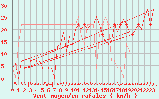 Courbe de la force du vent pour Hemavan