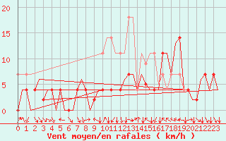 Courbe de la force du vent pour Bardenas Reales