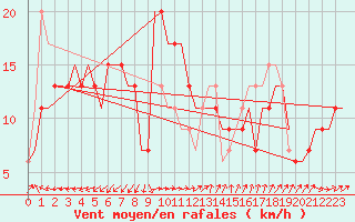 Courbe de la force du vent pour Learmonth Airport