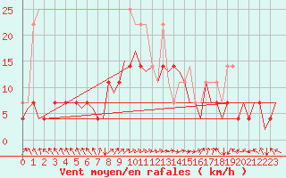 Courbe de la force du vent pour Augsburg