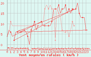 Courbe de la force du vent pour Zaragoza / Aeropuerto