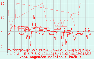 Courbe de la force du vent pour Payerne (Sw)