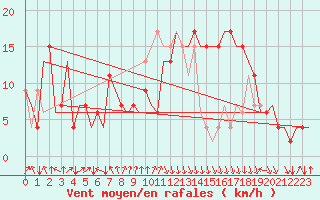 Courbe de la force du vent pour Oran / Es Senia