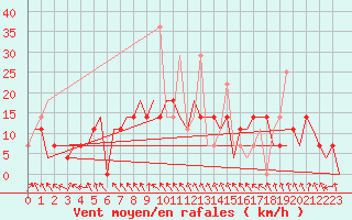 Courbe de la force du vent pour Murmansk