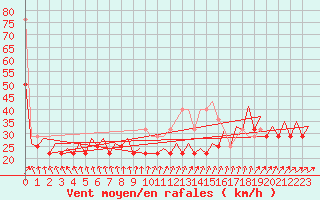 Courbe de la force du vent pour Platform K13-A