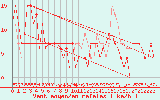 Courbe de la force du vent pour Madrid / Barajas (Esp)