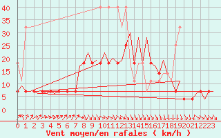 Courbe de la force du vent pour Leipzig-Schkeuditz