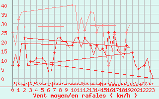 Courbe de la force du vent pour Bardenas Reales