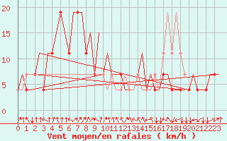 Courbe de la force du vent pour Tashkent