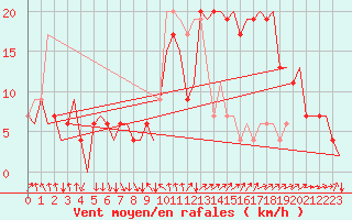 Courbe de la force du vent pour Jerez De La Frontera Aeropuerto