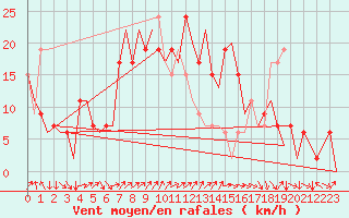 Courbe de la force du vent pour Vitoria