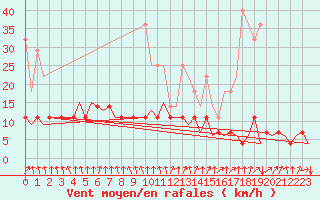 Courbe de la force du vent pour Frankfort (All)