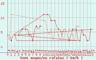 Courbe de la force du vent pour Bologna / Borgo Panigale