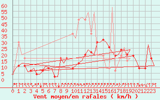 Courbe de la force du vent pour Samedam-Flugplatz