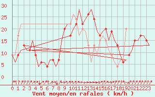 Courbe de la force du vent pour Olbia / Costa Smeralda