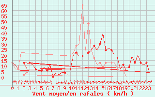 Courbe de la force du vent pour Pamplona (Esp)