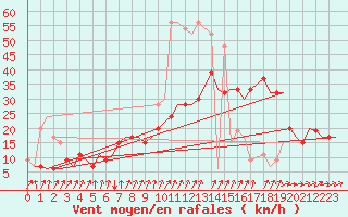 Courbe de la force du vent pour London / Heathrow (UK)