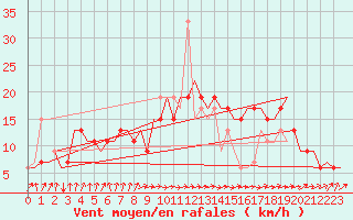 Courbe de la force du vent pour Farnborough
