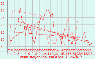 Courbe de la force du vent pour Olbia / Costa Smeralda