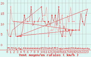 Courbe de la force du vent pour Wunstorf