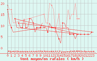 Courbe de la force du vent pour Topcliffe Royal Air Force Base