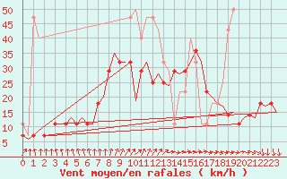 Courbe de la force du vent pour Linkoping / Malmen