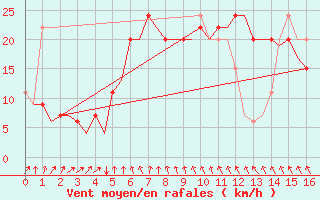 Courbe de la force du vent pour Mombasa