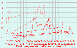 Courbe de la force du vent pour Samedam-Flugplatz
