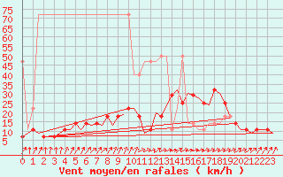 Courbe de la force du vent pour Poznan