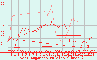 Courbe de la force du vent pour Visby Flygplats