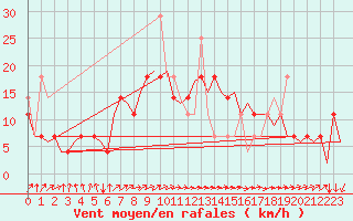 Courbe de la force du vent pour Alesund / Vigra