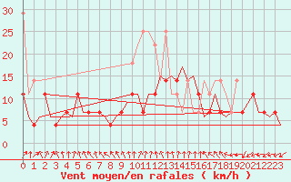 Courbe de la force du vent pour Amsterdam Airport Schiphol
