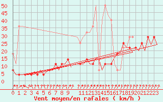 Courbe de la force du vent pour Frankfort (All)