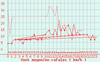 Courbe de la force du vent pour Bonn (All)