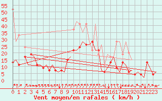 Courbe de la force du vent pour Genve (Sw)