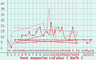 Courbe de la force du vent pour Murmansk