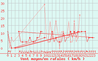 Courbe de la force du vent pour Murmansk