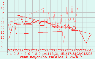 Courbe de la force du vent pour Istanbul / Ataturk