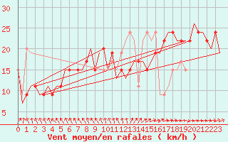 Courbe de la force du vent pour Keflavikurflugvollur