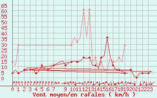 Courbe de la force du vent pour Frankfort (All)