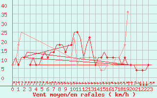 Courbe de la force du vent pour Ekaterinburg