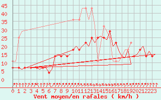 Courbe de la force du vent pour Rotterdam Airport Zestienhoven
