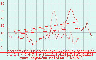 Courbe de la force du vent pour Sevilla / San Pablo